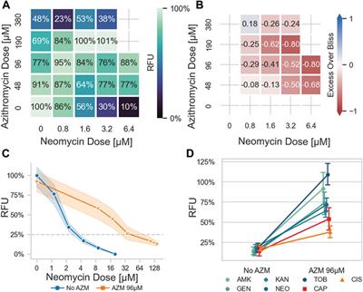 In vivo screening for toxicity-modulating drug interactions identifies antagonism that protects against ototoxicity in zebrafish